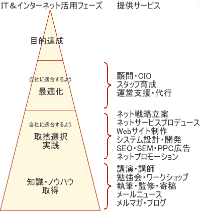 インターネット活用フェーズ