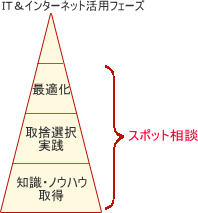 インターネットサービスプロデュース