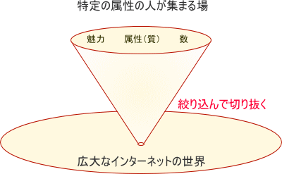 インターネットサービスプロデュース