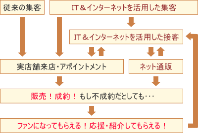 IT＆インターネットを活用した、集客・信頼関係構築・販促、SEO・リスティング広告（PPC広告）の支援、運営代行、ホームページ制作、講演、執筆、スタッフ育成サービスを提供。